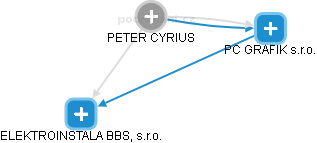 PETER CYRIUS - Vizualizace  propojení osoby a firem v obchodním rejstříku
