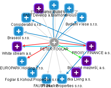 PETER FOGLAR - Vizualizace  propojení osoby a firem v obchodním rejstříku