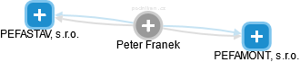Peter Franek - Vizualizace  propojení osoby a firem v obchodním rejstříku