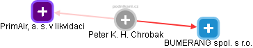 Peter K. H. Chrobak - Vizualizace  propojení osoby a firem v obchodním rejstříku