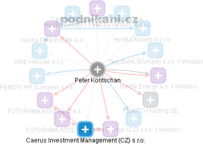 Peter Koritschan - Vizualizace  propojení osoby a firem v obchodním rejstříku
