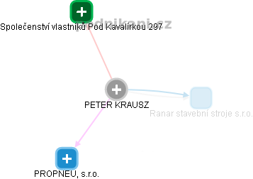 PETER KRAUSZ - Vizualizace  propojení osoby a firem v obchodním rejstříku