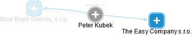 Peter Kubek - Vizualizace  propojení osoby a firem v obchodním rejstříku