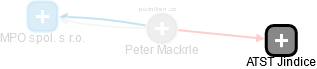 Peter Mackrle - Vizualizace  propojení osoby a firem v obchodním rejstříku