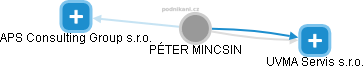 PÉTER MINCSIN - Vizualizace  propojení osoby a firem v obchodním rejstříku