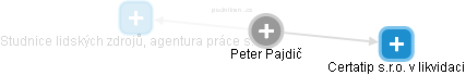 Peter Pajdič - Vizualizace  propojení osoby a firem v obchodním rejstříku