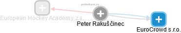Peter Rakuščinec - Vizualizace  propojení osoby a firem v obchodním rejstříku
