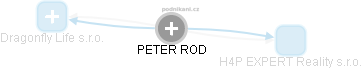 PETER ROD - Vizualizace  propojení osoby a firem v obchodním rejstříku