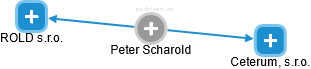 Peter Scharold - Vizualizace  propojení osoby a firem v obchodním rejstříku