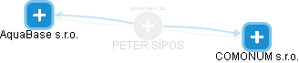 PETER SÍPOS - Vizualizace  propojení osoby a firem v obchodním rejstříku