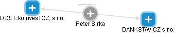 Peter Sirka - Vizualizace  propojení osoby a firem v obchodním rejstříku