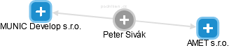 Peter Sivák - Vizualizace  propojení osoby a firem v obchodním rejstříku