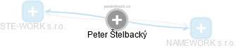 Peter Štelbacký - Vizualizace  propojení osoby a firem v obchodním rejstříku