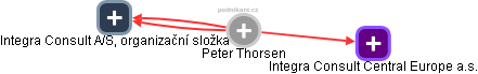 Peter Thorsen - Vizualizace  propojení osoby a firem v obchodním rejstříku