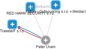  Peter Uram - Vizualizace  propojení osoby a firem v obchodním rejstříku