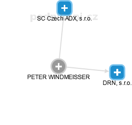 PETER WINDMEISSER - Vizualizace  propojení osoby a firem v obchodním rejstříku