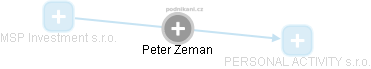  Peter Z. - Vizualizace  propojení osoby a firem v obchodním rejstříku