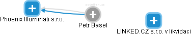 Petr Basel - Vizualizace  propojení osoby a firem v obchodním rejstříku