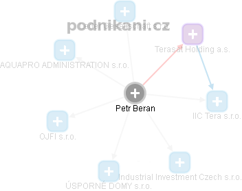 Petr Beran - Vizualizace  propojení osoby a firem v obchodním rejstříku