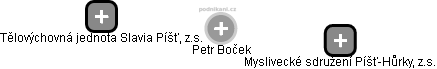 Petr Boček - Vizualizace  propojení osoby a firem v obchodním rejstříku