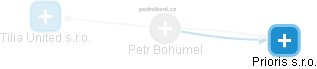 Petr Bohumel - Vizualizace  propojení osoby a firem v obchodním rejstříku