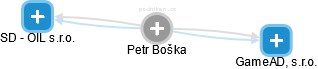 Petr Boška - Vizualizace  propojení osoby a firem v obchodním rejstříku
