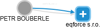 PETR BOUBERLE - Vizualizace  propojení osoby a firem v obchodním rejstříku