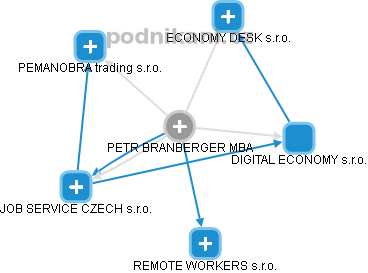 PETR BRANBERGER - Vizualizace  propojení osoby a firem v obchodním rejstříku