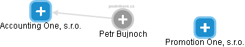 Petr Bujnoch - Vizualizace  propojení osoby a firem v obchodním rejstříku