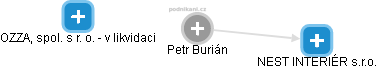 Petr Burián - Vizualizace  propojení osoby a firem v obchodním rejstříku