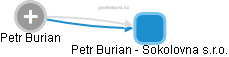 Petr Burian - Vizualizace  propojení osoby a firem v obchodním rejstříku