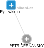  Petr Č. - Vizualizace  propojení osoby a firem v obchodním rejstříku