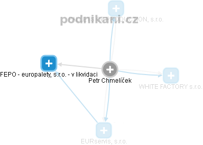 Petr Chmelíček - Vizualizace  propojení osoby a firem v obchodním rejstříku