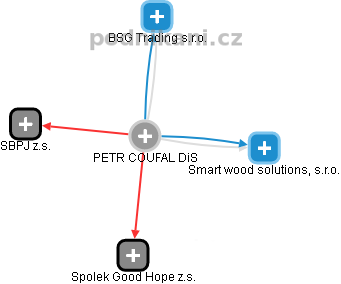PETR COUFAL - Vizualizace  propojení osoby a firem v obchodním rejstříku