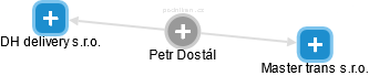 Petr Dostál - Vizualizace  propojení osoby a firem v obchodním rejstříku