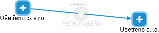  PETR FABERA - Vizualizace  propojení osoby a firem v obchodním rejstříku