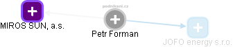 Petr Forman - Vizualizace  propojení osoby a firem v obchodním rejstříku
