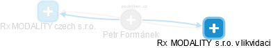 Petr Formánek - Vizualizace  propojení osoby a firem v obchodním rejstříku