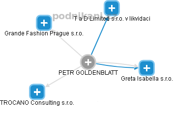 PETR GOLDENBLATT - Vizualizace  propojení osoby a firem v obchodním rejstříku