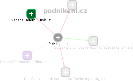 Petr Halada - Vizualizace  propojení osoby a firem v obchodním rejstříku