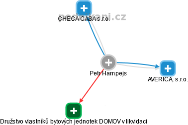 Petr Hampejs - Vizualizace  propojení osoby a firem v obchodním rejstříku