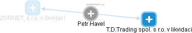 Petr Havel - Vizualizace  propojení osoby a firem v obchodním rejstříku