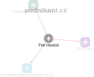 Petr Heyduk - Vizualizace  propojení osoby a firem v obchodním rejstříku