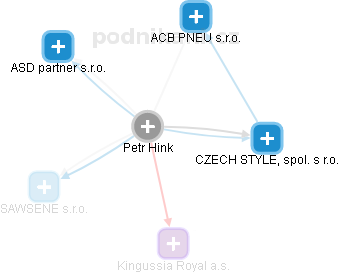 Petr Hink - Vizualizace  propojení osoby a firem v obchodním rejstříku