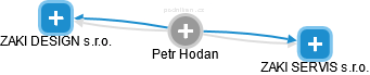 Petr Hodan - Vizualizace  propojení osoby a firem v obchodním rejstříku