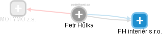 Petr Hůlka - Vizualizace  propojení osoby a firem v obchodním rejstříku