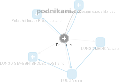 Petr Huml - Vizualizace  propojení osoby a firem v obchodním rejstříku