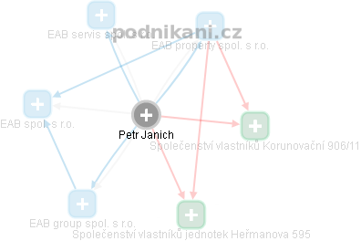 Petr Janich - Vizualizace  propojení osoby a firem v obchodním rejstříku