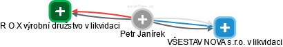 Petr Janírek - Vizualizace  propojení osoby a firem v obchodním rejstříku