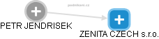 PETR JENDRISEK - Vizualizace  propojení osoby a firem v obchodním rejstříku